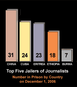 five countries jailing most journalists