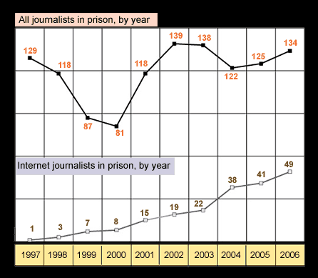 journalists jailed by year