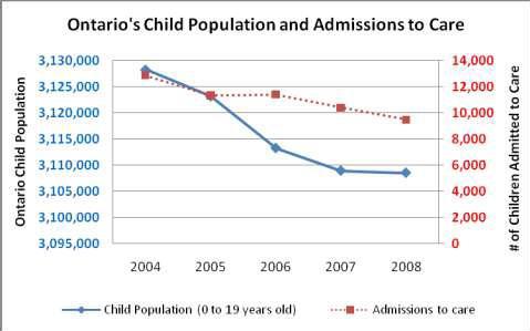 Ontario's Child Population and Admissions to Care