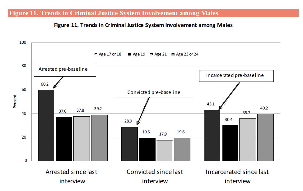 Trends in Criminal Justice System Involvement among Males