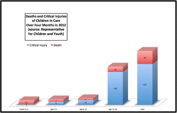 Child deaths and injuries in British Columbia provincial care