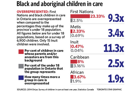 Black and aboriginal children in care