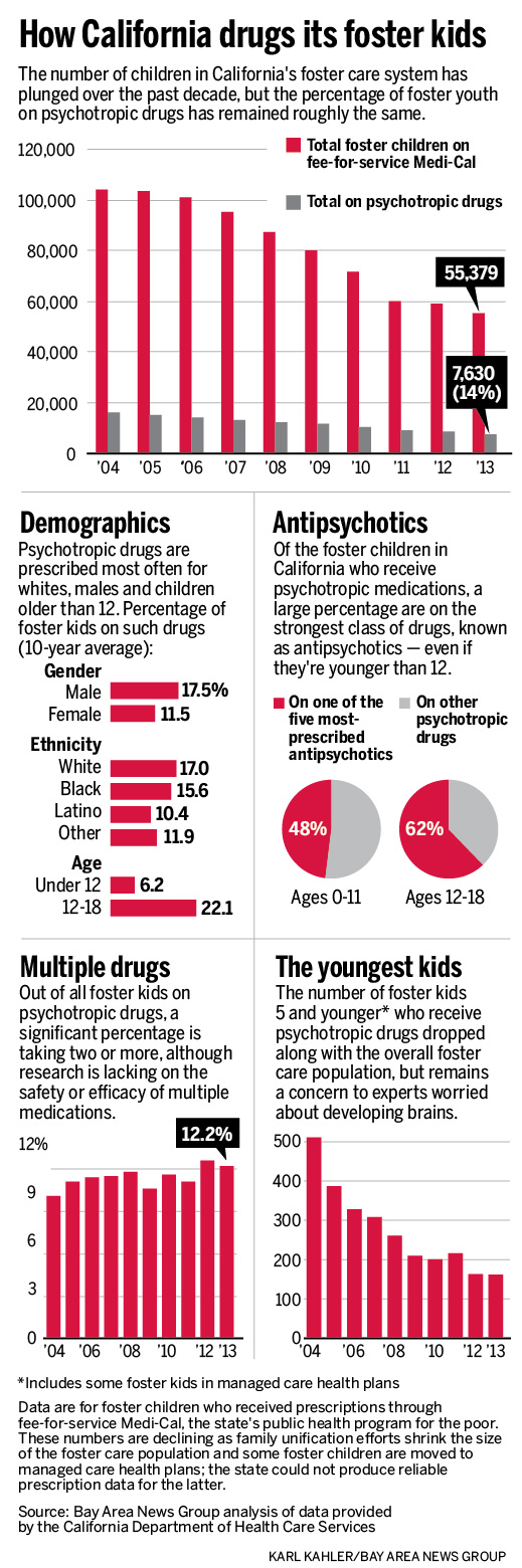How California drugs its foster kids