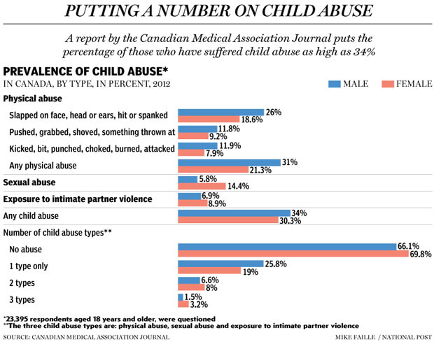Prevalence of child abuse