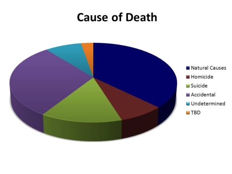 Causes of child deaths in Saskatchewan