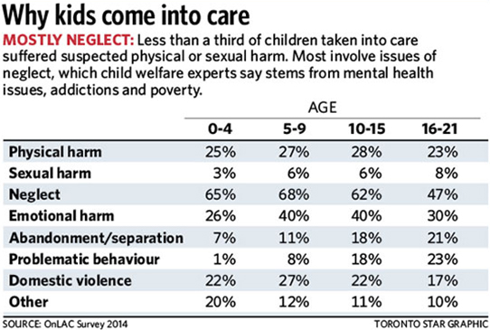 Why kids come into care