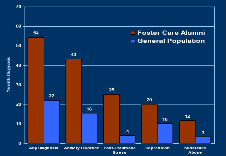 Mental health  in foster  graduates compared to general population